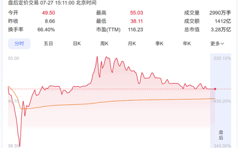 首日股价暴涨465%！蔚来李斌现身长鑫科技上市答谢晚宴：赚大发了