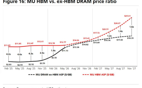 1GB内存成本不到7块：利润近20倍 HBM反倒是良心价