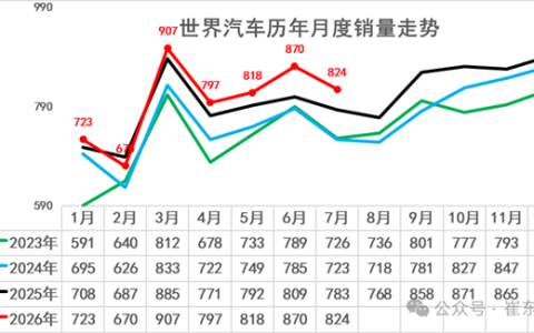 全球每卖3辆汽车就有1辆在中国 崔东树：1-7月中国占世界汽车份额31%
