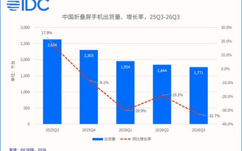 存储涨价拖累需求：IDC 称 Q3 国内手机出货同比降 15.2%