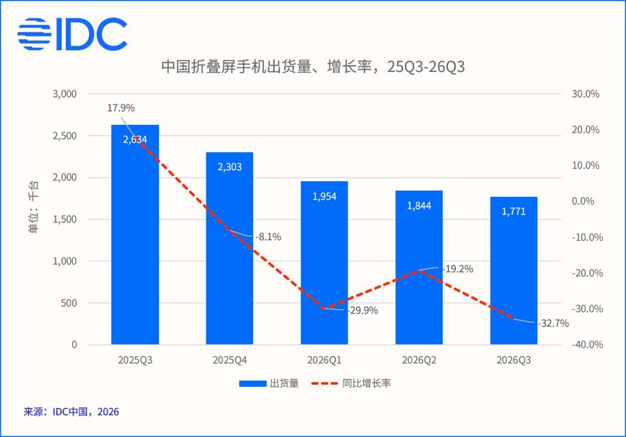 存储涨价拖累需求：IDC 称 Q3 国内手机出货同比降 15.2%