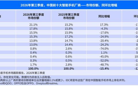 中国智能手机Q3出货跌15.4%至5790万台，华为份额升至21.1%