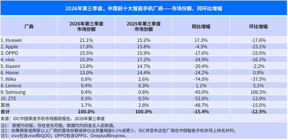 中国智能手机Q3出货跌15.4%至5790万台，华为份额升至21.1%