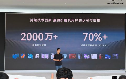 华为折叠屏累计发货超 2000 万台，三折叠机型突破百万台