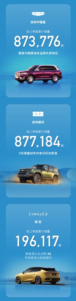 吉利前三季度销量突破300万辆，新能源渗透率逼近六成