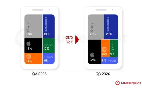 全球手机 Q3 出货同比降 20% 创 14 年新低，均价涨两成