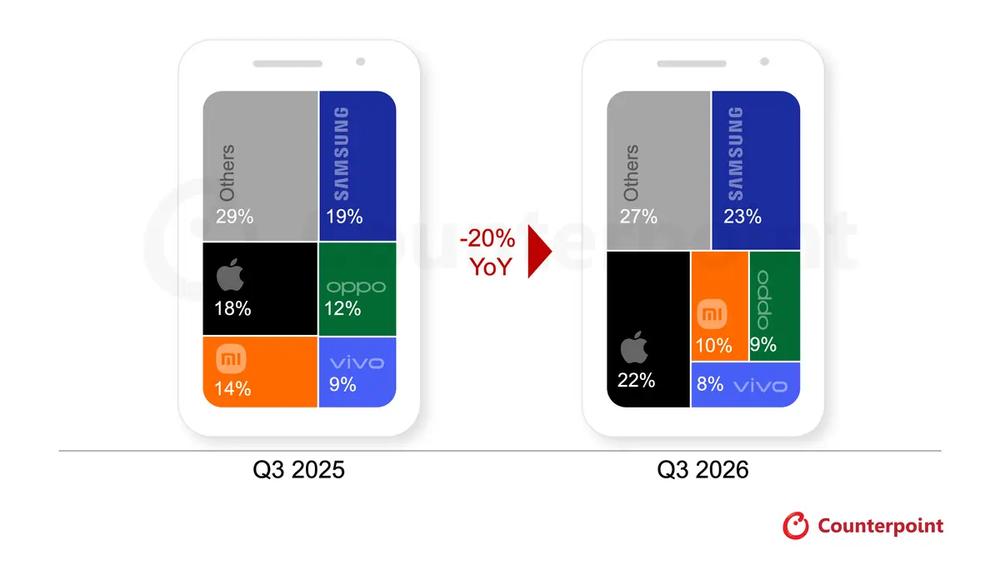 全球手机 Q3 出货同比降 20% 创 14 年新低，均价涨两成