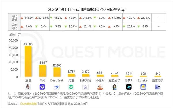 国内AI原生App九月月活榜：豆包破4亿断层领先，千问增速超50倍
