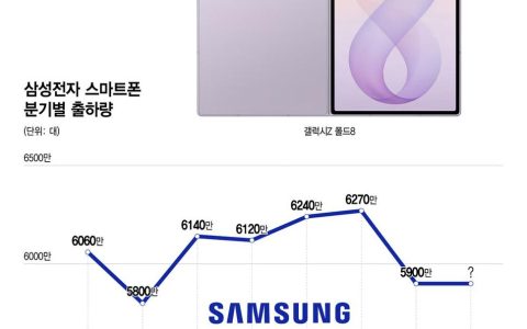 三星Q4手机最高减产30%，内存涨价吞噬整机利润