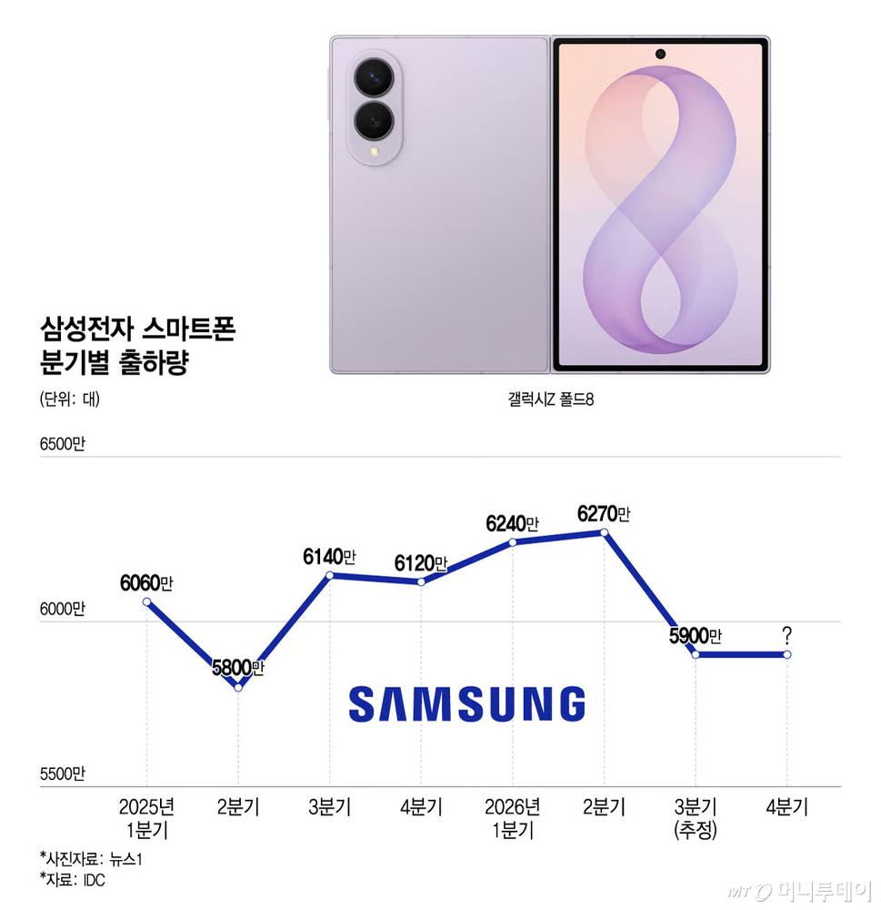 三星Q4手机最高减产30%，内存涨价吞噬整机利润