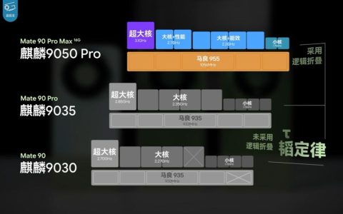 华为麒麟9050 Pro实测：游戏能效部分反超骁龙8至尊版