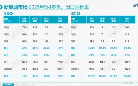 乘联分会：9月新能源乘用车出口占比升至60.8%，比亚迪居首
