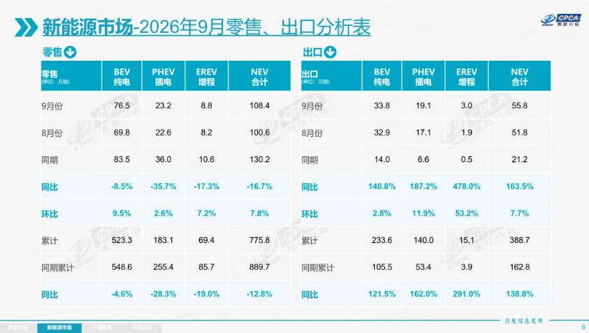 乘联分会:9月新能源乘用车出口占比升至60.8%,比亚迪居首