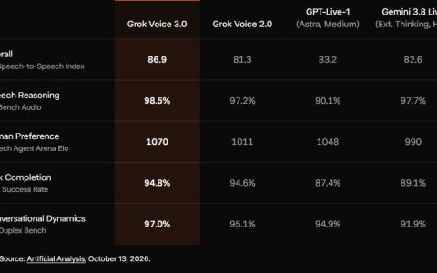 Grok Voice 3.0 发布：语音榜单登顶，延迟压进 1 秒