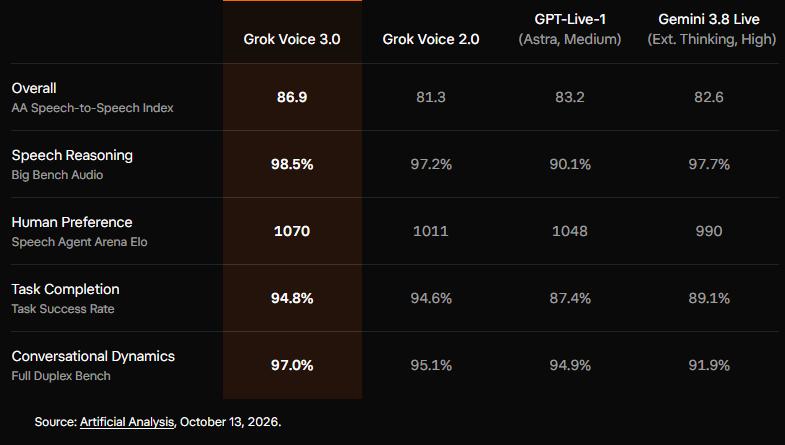 Grok Voice 3.0 发布：语音榜单登顶，延迟压进 1 秒